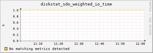 metis10 diskstat_sdo_weighted_io_time