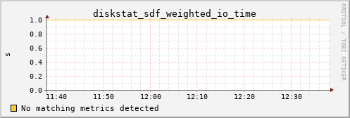 metis10 diskstat_sdf_weighted_io_time
