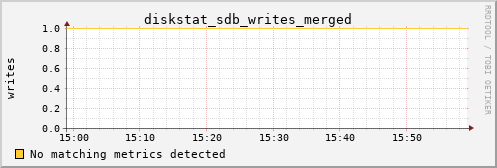 metis10 diskstat_sdb_writes_merged