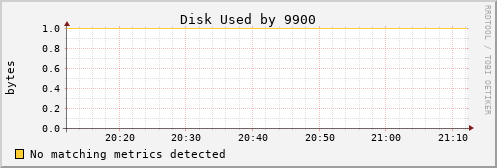 metis10 Disk%20Used%20by%209900