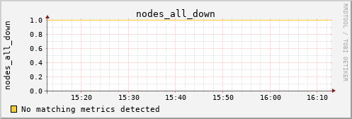 metis10 nodes_all_down