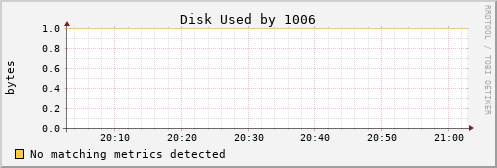 metis10 Disk%20Used%20by%201006