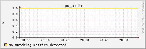 metis10 cpu_aidle