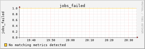 metis11 jobs_failed