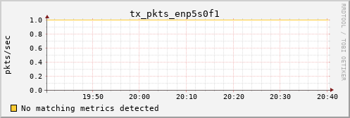 metis11 tx_pkts_enp5s0f1