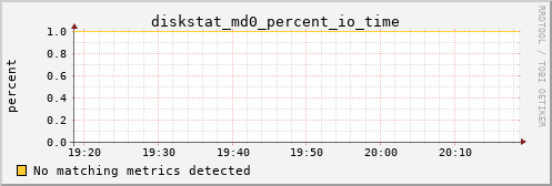 metis11 diskstat_md0_percent_io_time