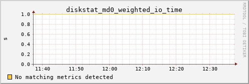 metis11 diskstat_md0_weighted_io_time