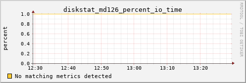 metis11 diskstat_md126_percent_io_time