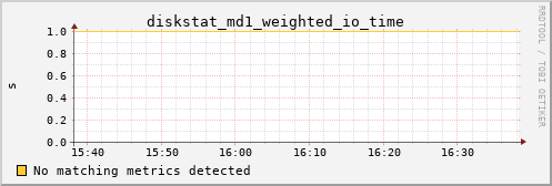 metis11 diskstat_md1_weighted_io_time