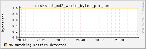 metis11 diskstat_md2_write_bytes_per_sec