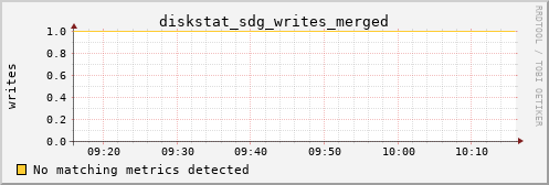 metis11 diskstat_sdg_writes_merged