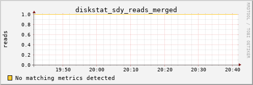 metis11 diskstat_sdy_reads_merged