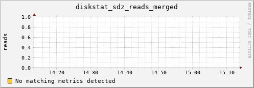 metis11 diskstat_sdz_reads_merged