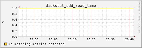 metis11 diskstat_sdd_read_time