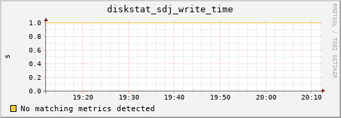 metis11 diskstat_sdj_write_time