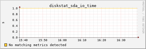 metis11 diskstat_sda_io_time