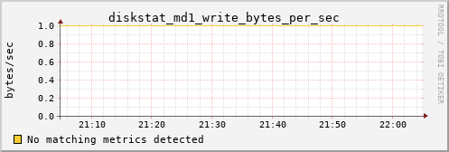 metis11 diskstat_md1_write_bytes_per_sec