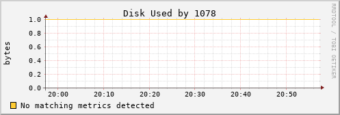 metis11 Disk%20Used%20by%201078