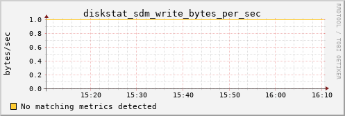 metis11 diskstat_sdm_write_bytes_per_sec