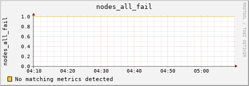 metis12 nodes_all_fail