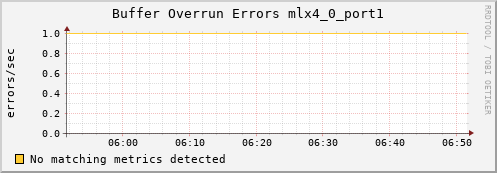 metis12 ib_excessive_buffer_overrun_errors_mlx4_0_port1