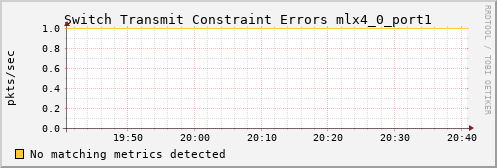 metis12 ib_port_xmit_constraint_errors_mlx4_0_port1