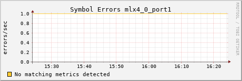 metis12 ib_symbol_error_mlx4_0_port1