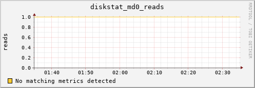 metis12 diskstat_md0_reads