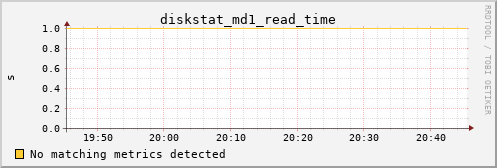 metis12 diskstat_md1_read_time