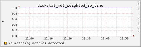 metis12 diskstat_md2_weighted_io_time