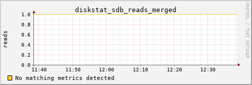 metis12 diskstat_sdb_reads_merged