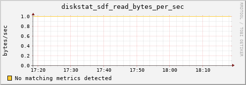 metis12 diskstat_sdf_read_bytes_per_sec