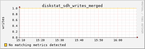 metis12 diskstat_sdh_writes_merged