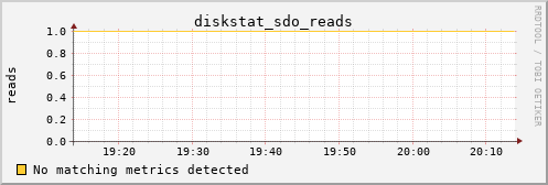 metis12 diskstat_sdo_reads