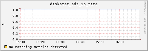 metis12 diskstat_sds_io_time