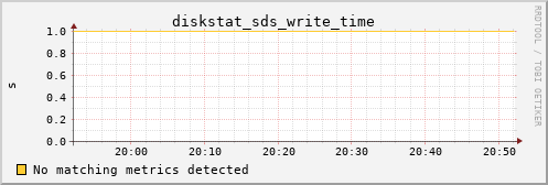 metis12 diskstat_sds_write_time