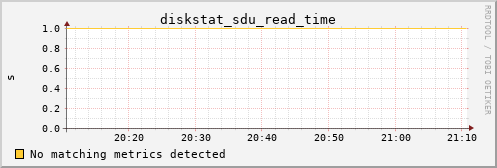 metis12 diskstat_sdu_read_time