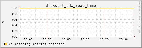 metis12 diskstat_sdw_read_time