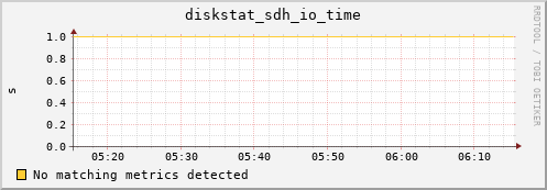 metis12 diskstat_sdh_io_time
