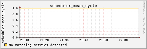 metis12 scheduler_mean_cycle