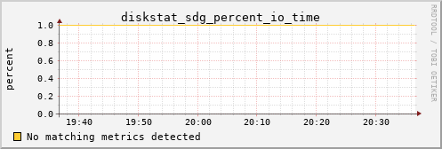metis12 diskstat_sdg_percent_io_time