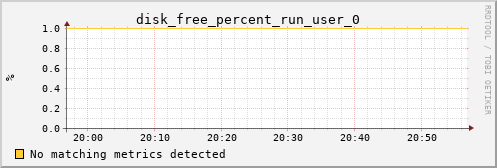 metis12 disk_free_percent_run_user_0