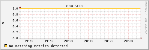 metis12 cpu_wio