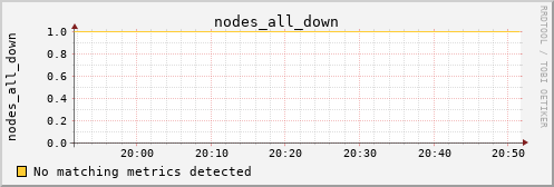 metis12 nodes_all_down