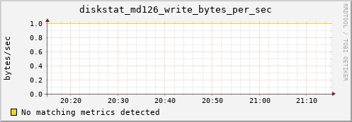 metis12 diskstat_md126_write_bytes_per_sec