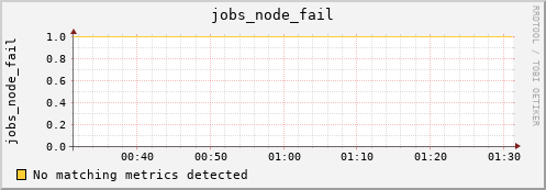 metis13 jobs_node_fail