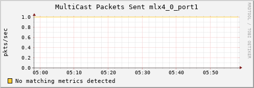 metis13 ib_port_multicast_xmit_packets_mlx4_0_port1