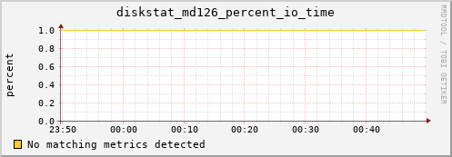 metis13 diskstat_md126_percent_io_time