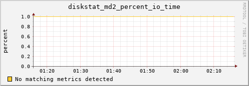 metis13 diskstat_md2_percent_io_time