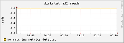 metis13 diskstat_md2_reads
